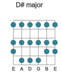 Guitar scale for D# major in position 1